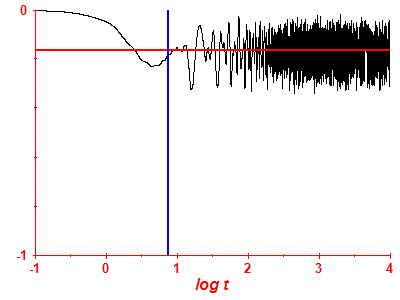 Survival probability log